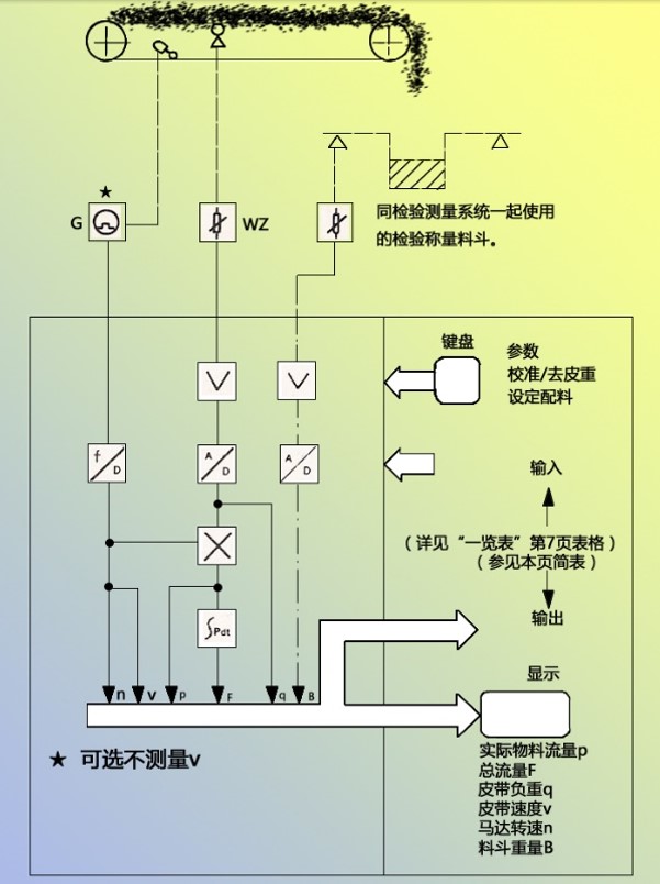 BMP微机皮带秤工作原理图