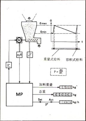 Simplex失重秤工作原理