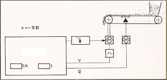 DEL/DEM定量给料机工作原理